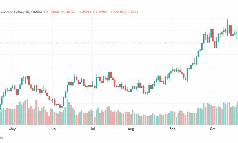 تحليل الدولار الكندي-USDCAD-26-10-2022