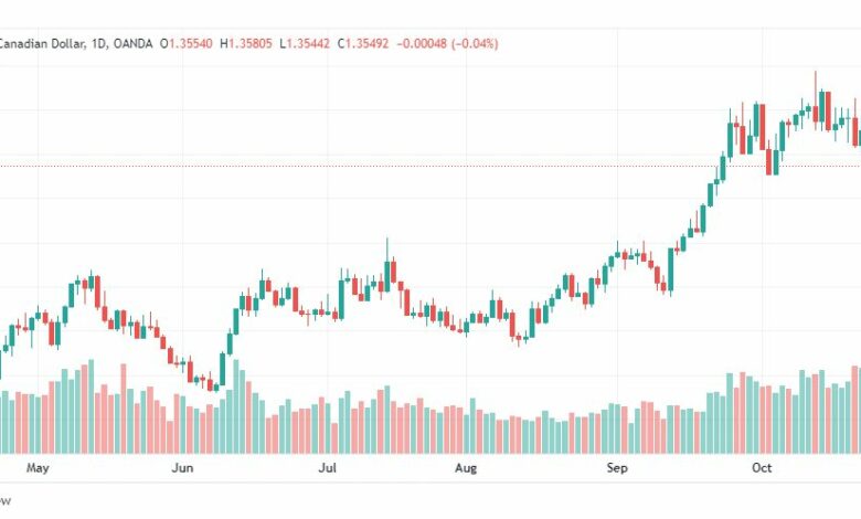 تحليل الدولار الكندي-USDCAD-27-10-2022