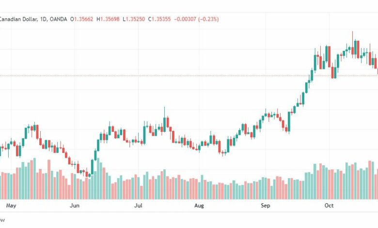 تحليل الدولار الكندي-USDCAD-28-10-2022