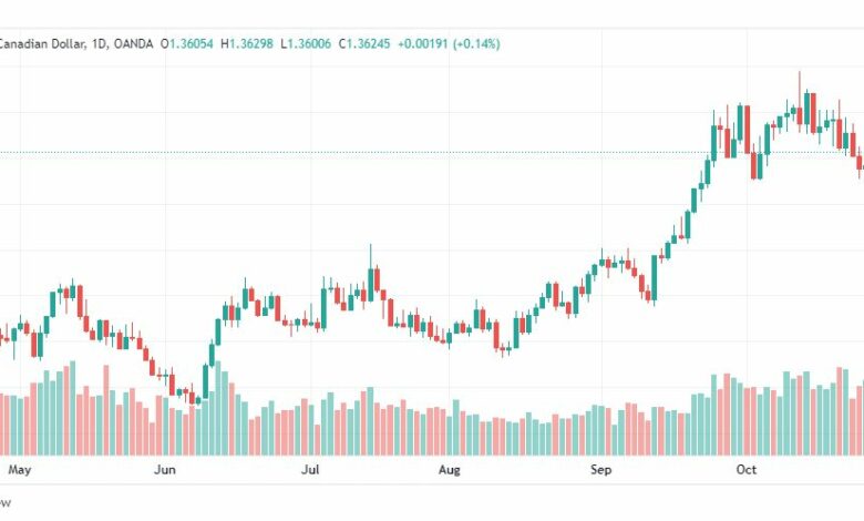 تحليل الدولار الكندي-USDCAD-31-10-2022