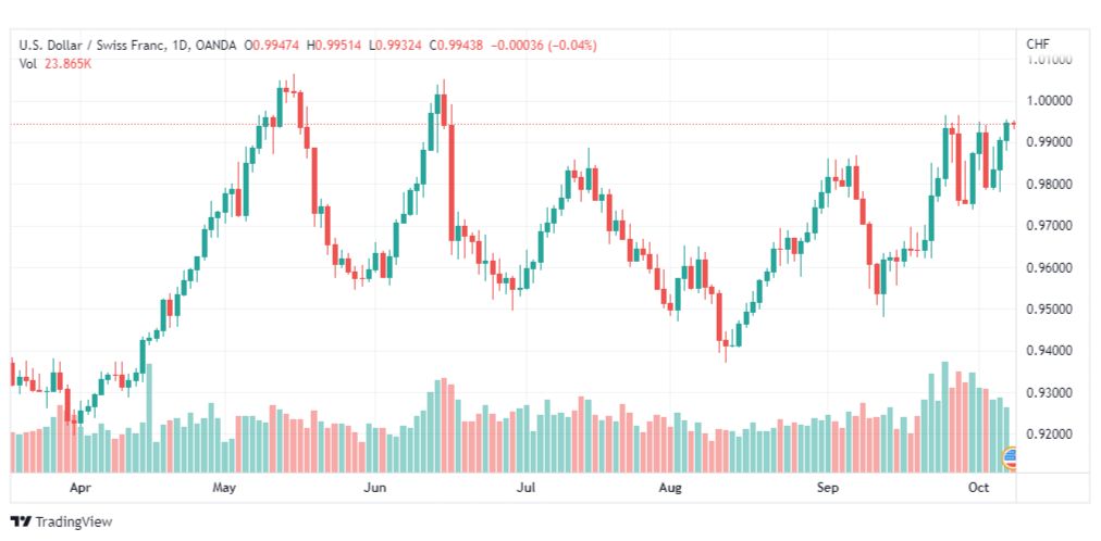 تحليل الدولار فرنك-USD-CHF-10-10-2022