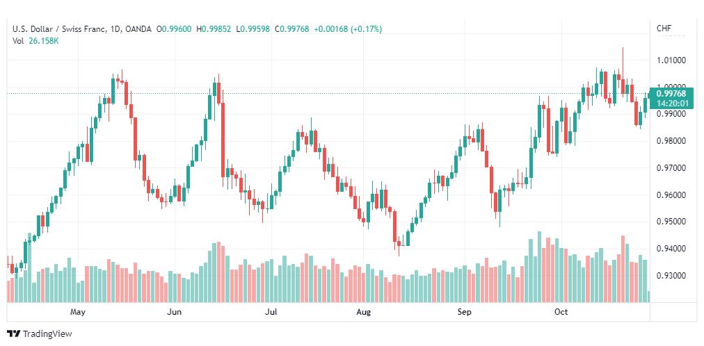 تحليل الدولار فرنك-USDCHF-31-10-2022