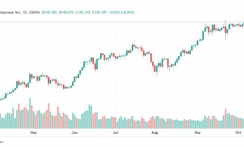 تحليل الدولار ين-USD-JPY-10-10-2022