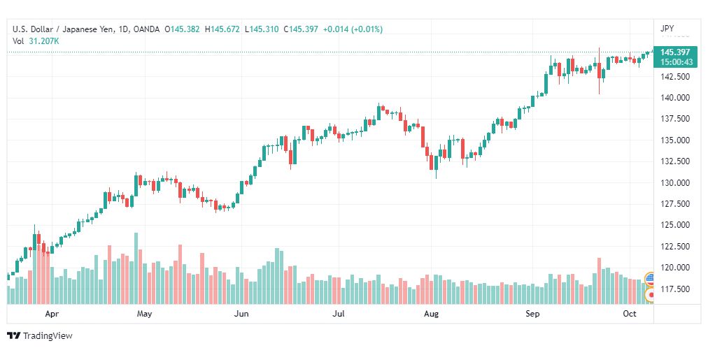تحليل الدولار ين-USD-JPY-10-10-2022