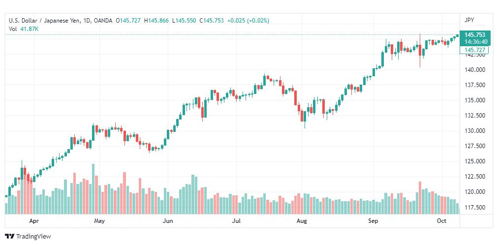 تحليل الدولار ين-USD-JPY-11-10-2022