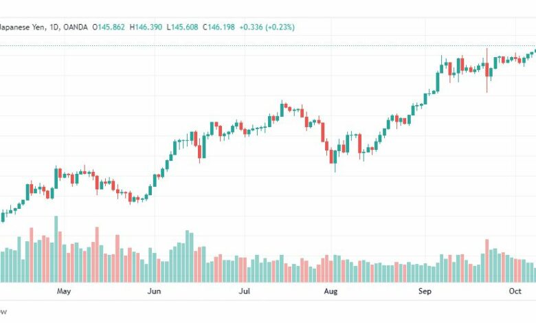 تحليل الدولار ين-USD-JPY-12-10-2022
