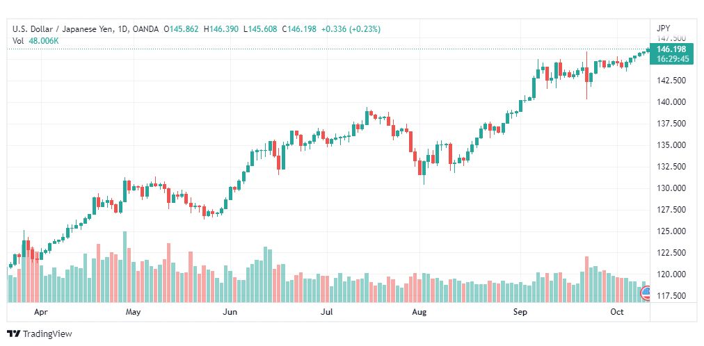 تحليل الدولار ين-USD-JPY-12-10-2022