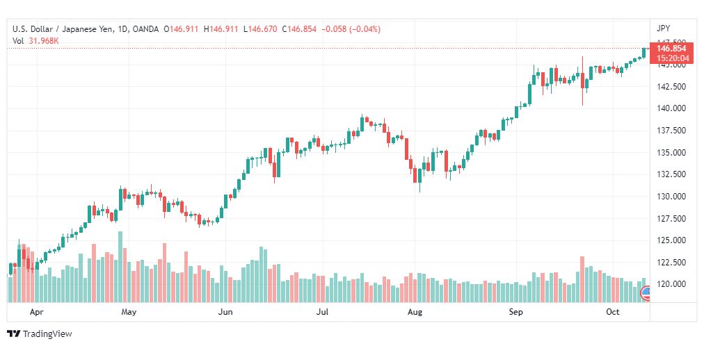 تحليل الدولار ين-USD-JPY-13-10-2022