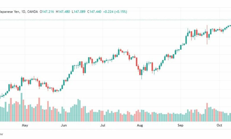 تحليل الدولار ين-USD-JPY-14-10-2022
