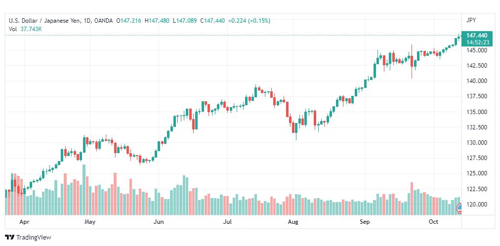 تحليل الدولار ين-USD-JPY-14-10-2022