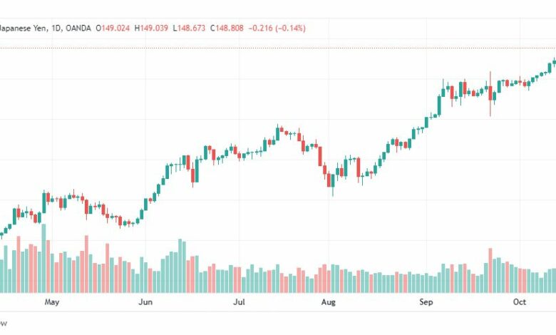 تحليل الدولار ين-USD-JPY-18-10-2022