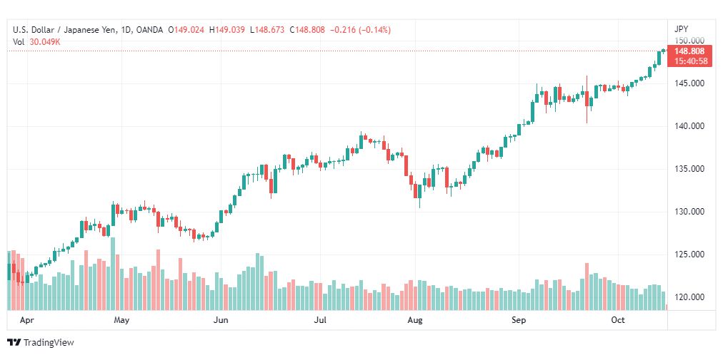 تحليل الدولار ين-USD-JPY-18-10-2022