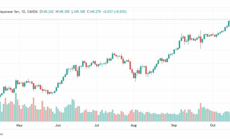 تحليل الدولار ين-USD-JPY-19-10-2022