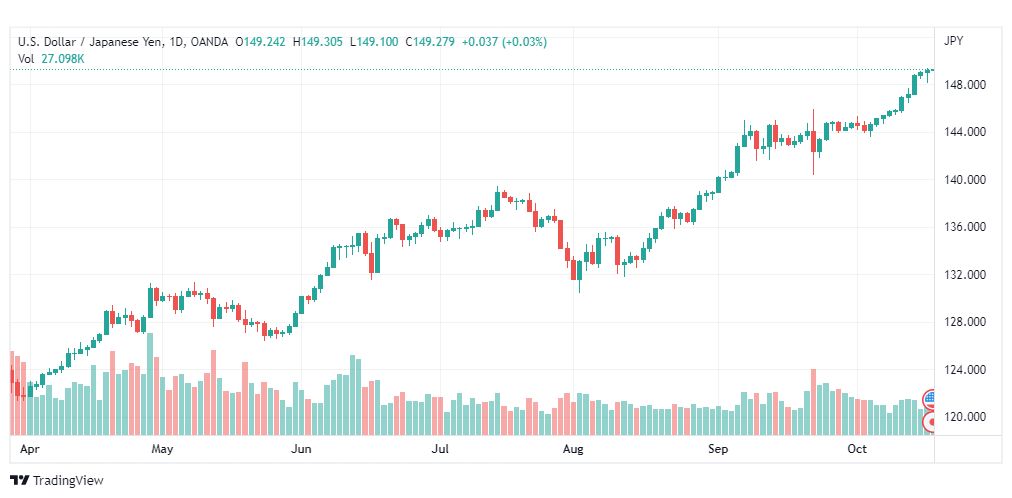 تحليل الدولار ين-USD-JPY-19-10-2022