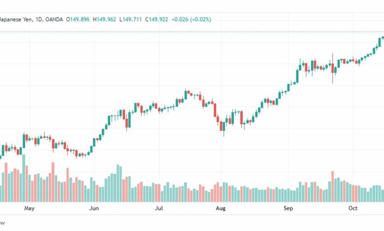 تحليل الدولار ين-USD-JPY-20-10-2022