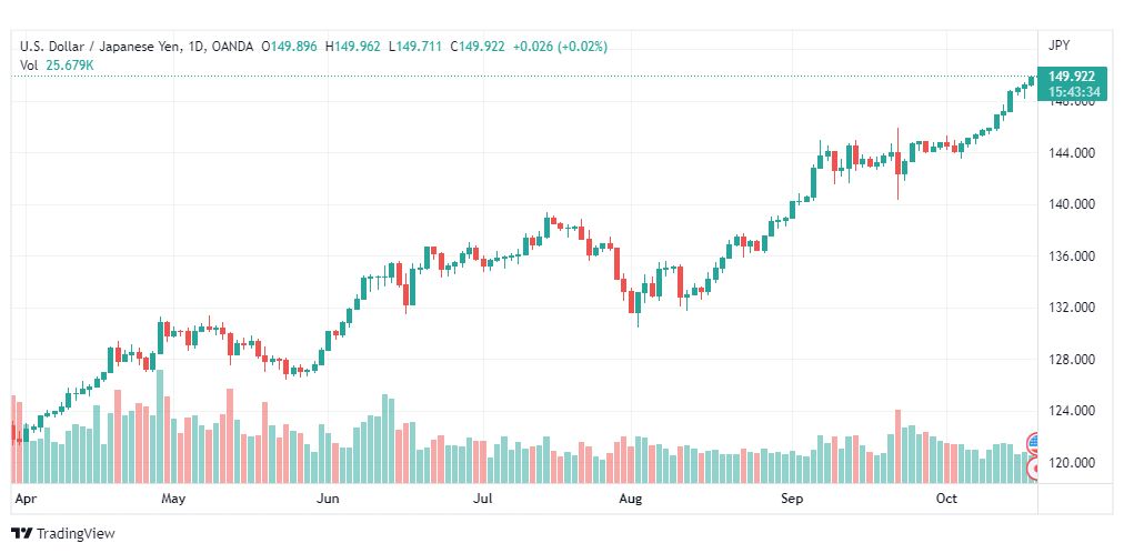 تحليل الدولار ين-USD-JPY-20-10-2022