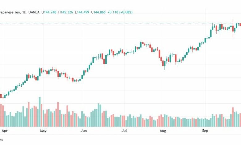 تحليل الدولار ين-USD-JPY-3-10-2022