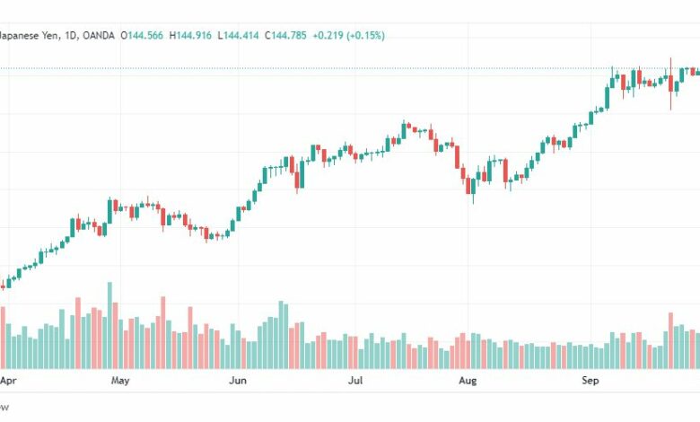 تحليل الدولار ين-USD-JPY-4-10-2022