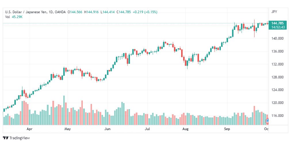 تحليل الدولار ين-USD-JPY-4-10-2022