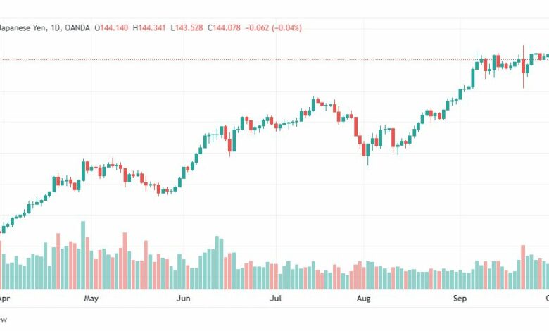 تحليل الدولار ين-USD-JPY-5-10-2022