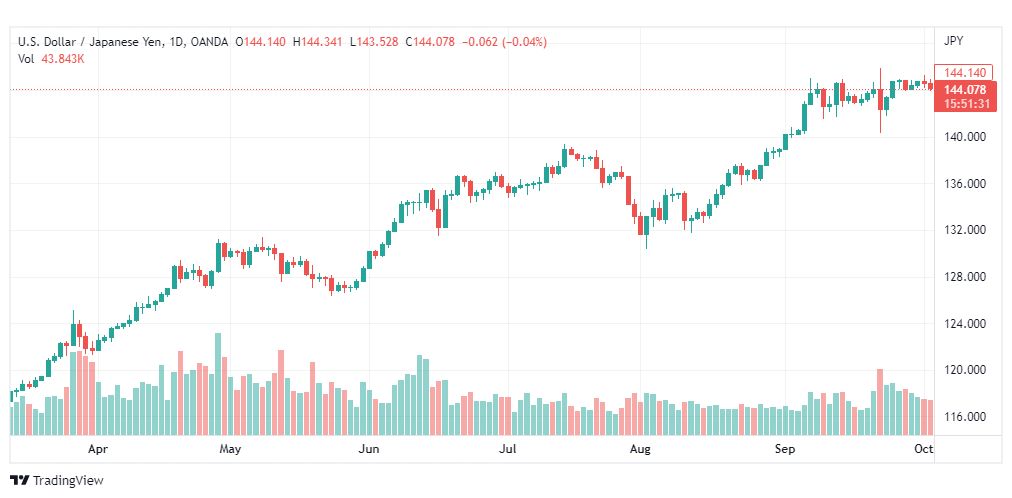 تحليل الدولار ين-USD-JPY-5-10-2022