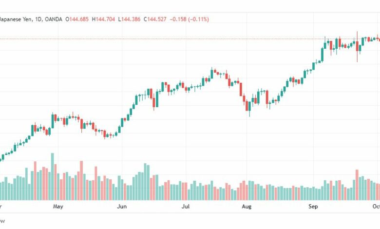 تحليل الدولار ين-USD-JPY-6-10-2022