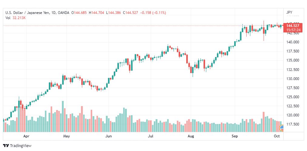 تحليل الدولار ين-USD-JPY-6-10-2022