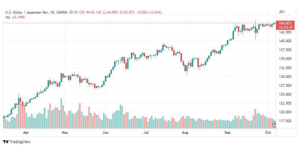 تحليل الدولار ين-USD-JPY-7-10-2022