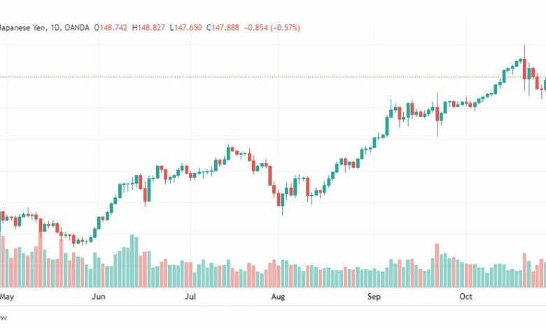 تحليل الدولار ين-USDJPY-1-11-2022