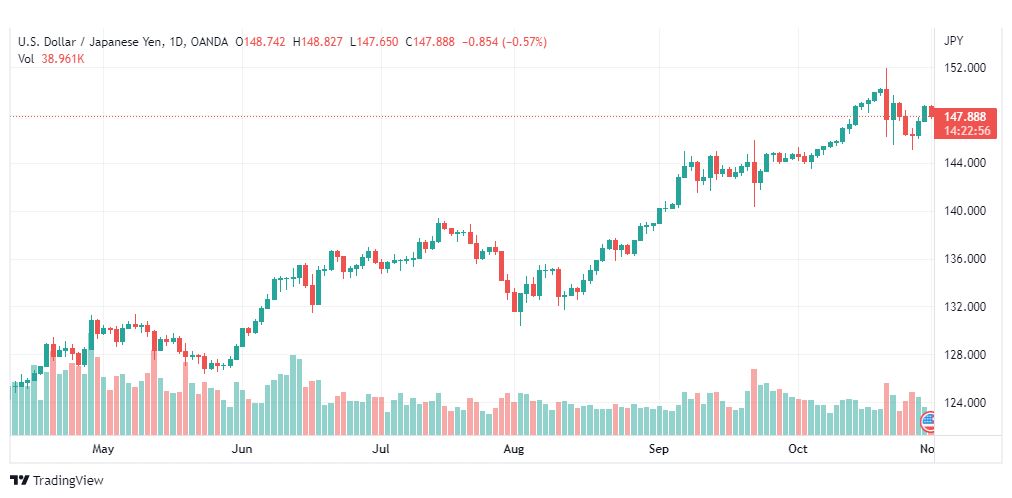 تحليل الدولار ين-USDJPY-1-11-2022