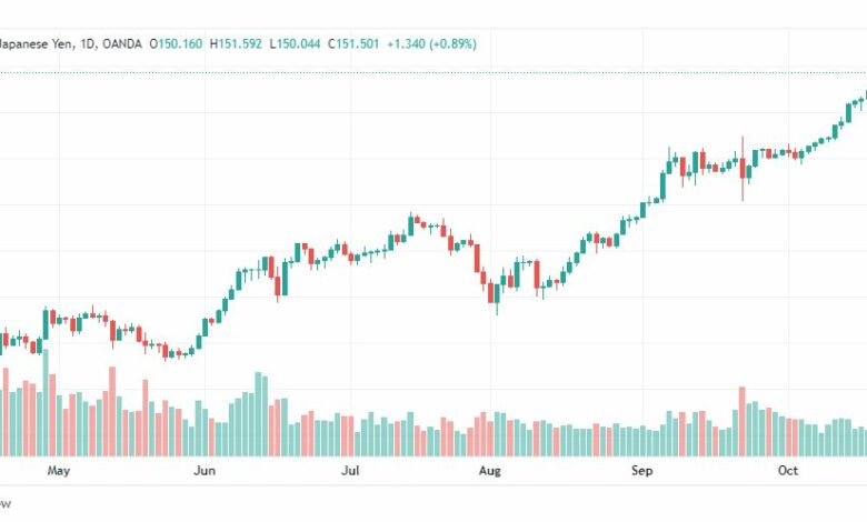 تحليل الدولار ين-USDJPY-21-10-2022