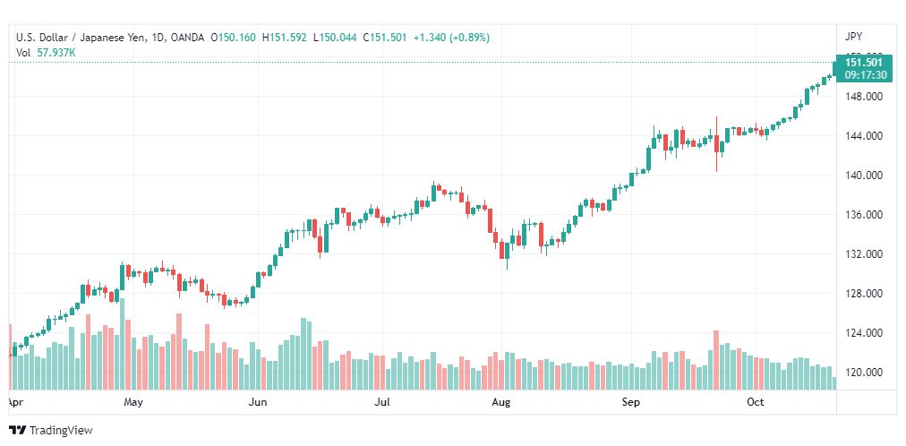 تحليل الدولار ين-USDJPY-21-10-2022