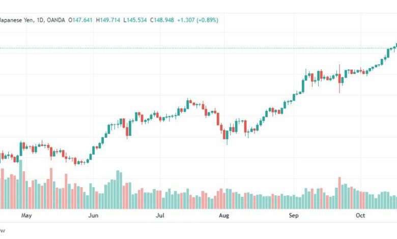 تحليل الدولار ين-USDJPY-24-10-2022