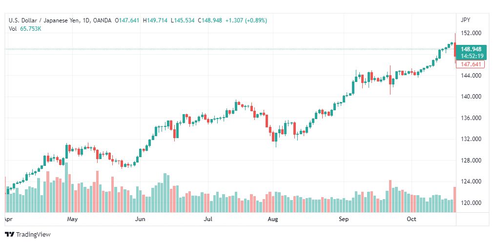 تحليل الدولار ين-USDJPY-24-10-2022