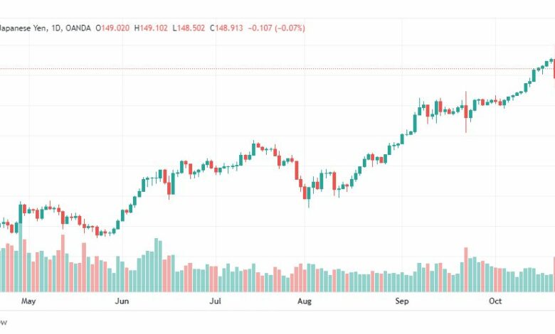 تحليل الدولار ين-USDJPY-25-10-2022
