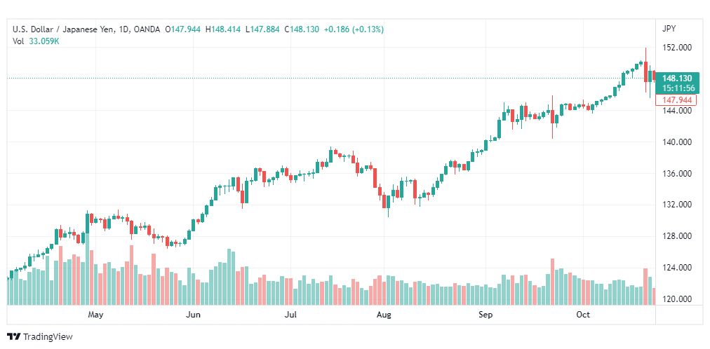 تحليل الدولار ين-USDJPY-26-10-2022