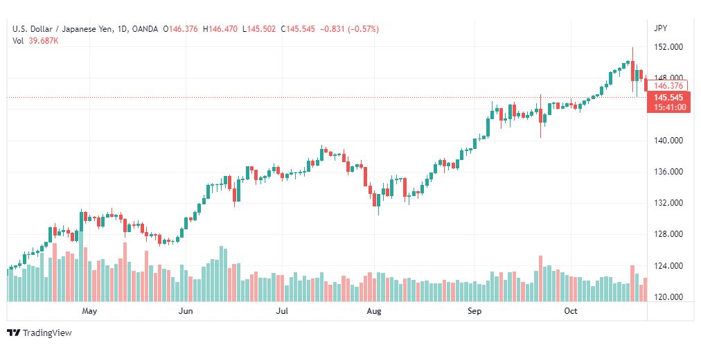 تحليل الدولار ين-USDJPY-27-10-2022