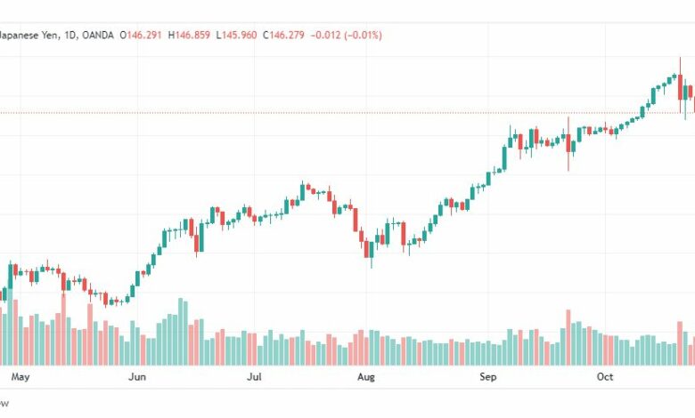 تحليل الدولار ين-USDJPY-28-10-2022