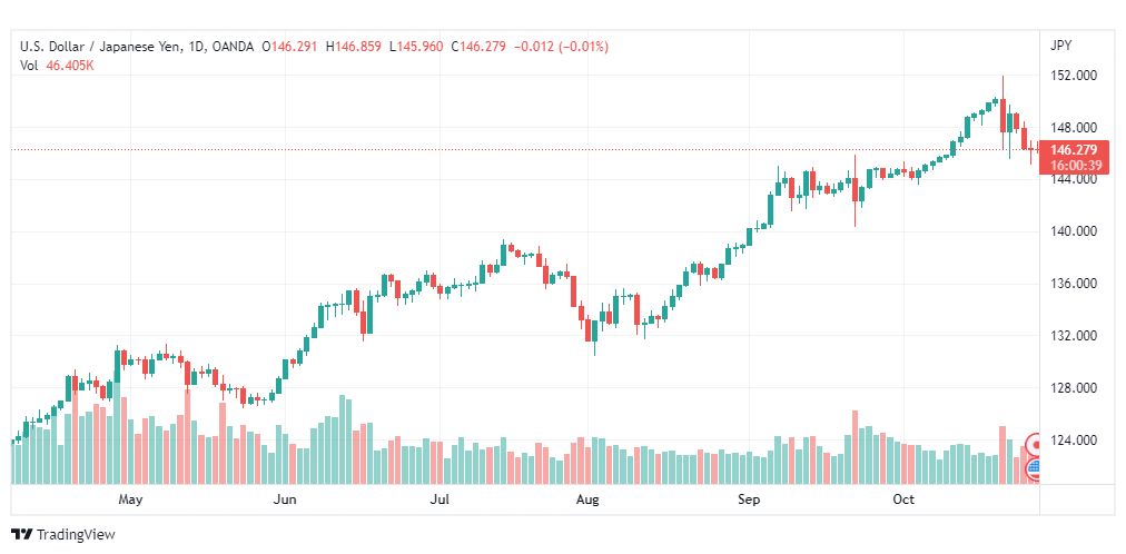 تحليل الدولار ين-USDJPY-28-10-2022