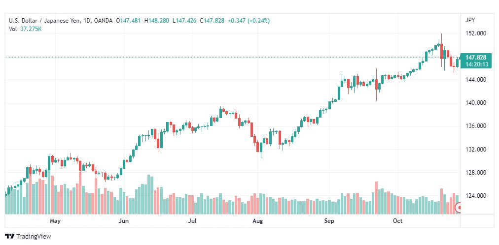 تحليل الدولار ين-USDJPY-31-10-2022