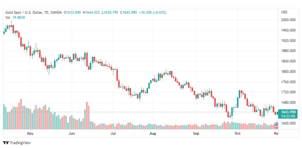 تحليل الذهب-XAUUSD-GOLD-1-11-2022