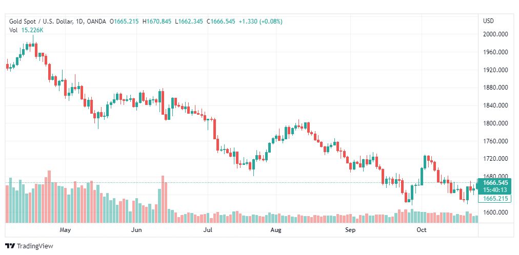 تحليل الذهب-XAUUSD-GOLD-27-10-2022
