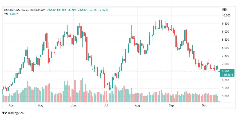 تحليل الغاز الطبيعي-NATURALGAS-17-10-2022