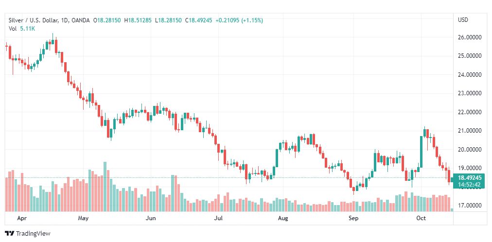 تحليل الفضة-XAGUSD-SILVER-17-10-2022