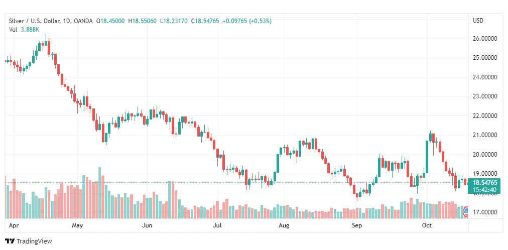 تحليل الفضة-XAGUSD-SILVER-20-10-2022