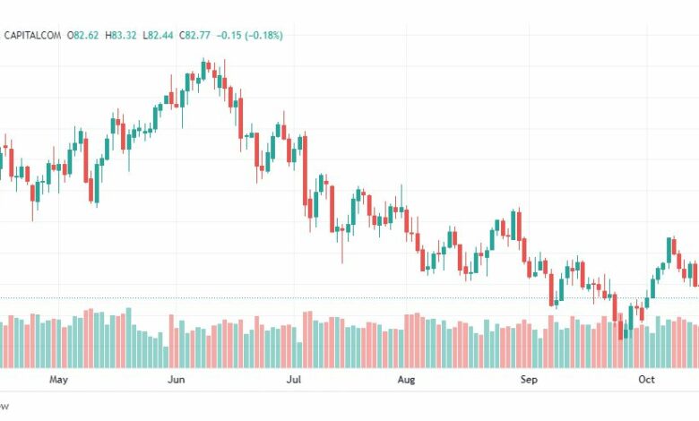 تحليل النفط-CRUDE-OIL-19-10-2022