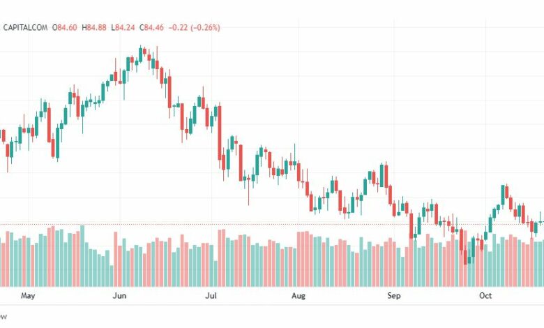 تحليل النفط-CRUDE-OIL-25-10-2022