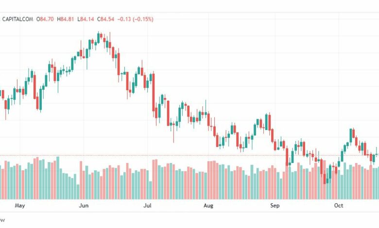 تحليل النفط-CRUDE-OIL-26-10-2022