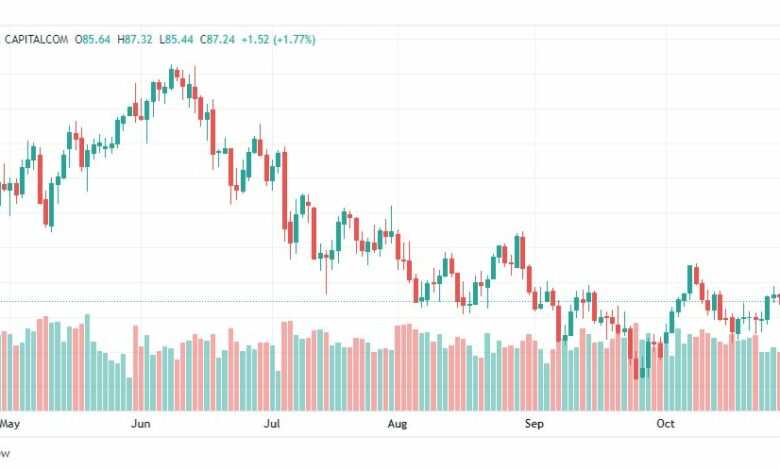 تحليل النفط-CRUDEOIL-1-11-2022