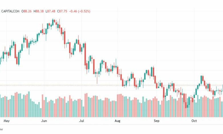 تحليل النفط-CRUDEOIL-28-10-2022